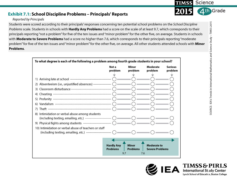 School Discipline Problems - Principals' Reports (G4) About the Scale