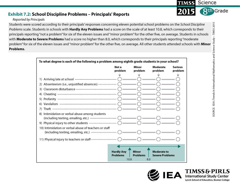 School Discipline Problems - Principals' Reports (G8) About the Scale