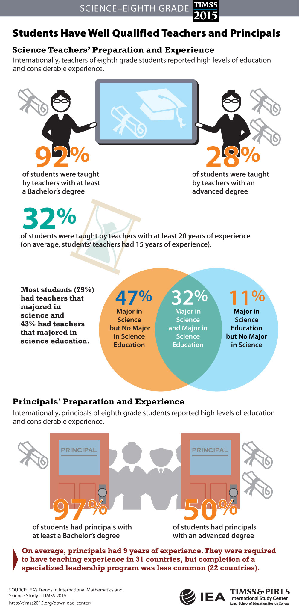 Teachers' and Principals' Preparation (G8) Infographic