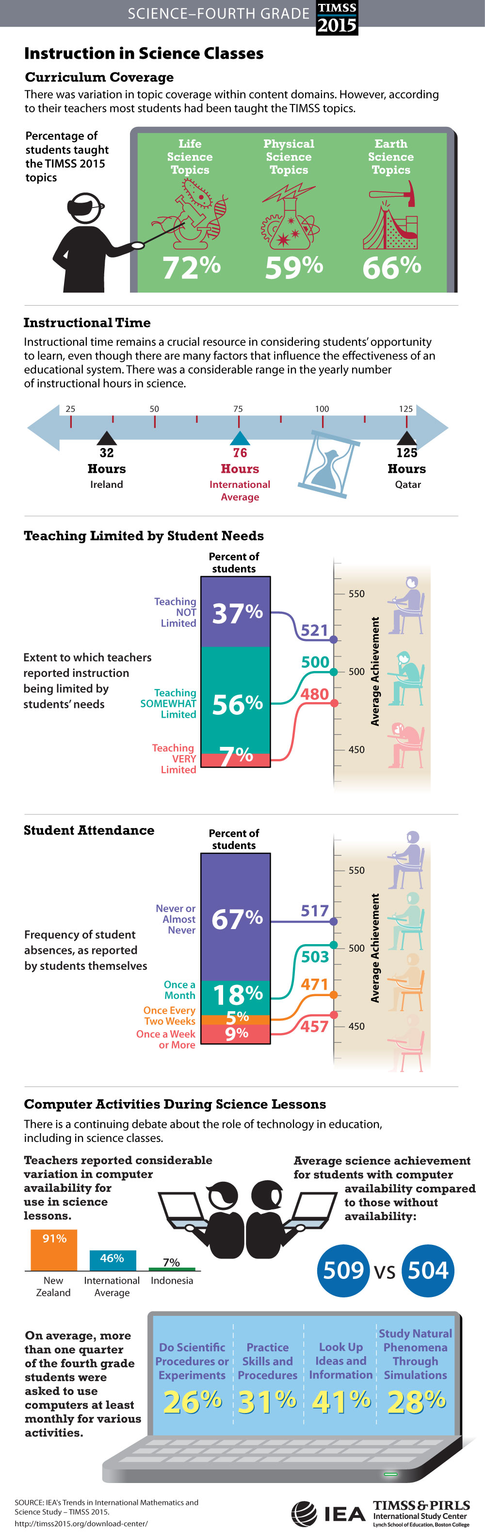 Classroom Instruction (G4) Infographic